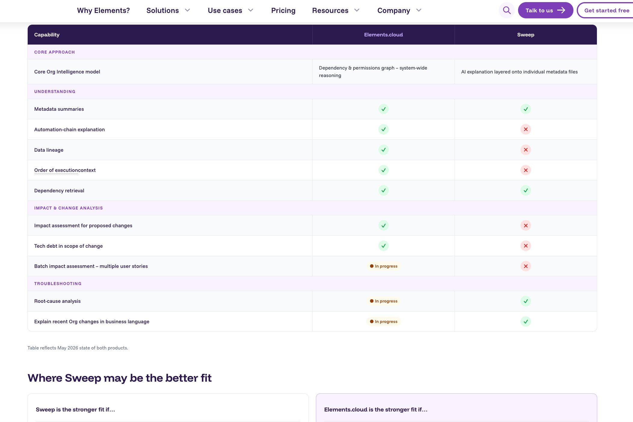 Published Elements vs Sweep comparison page showing the custom-built comparison table
